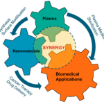 Plasma & Nanomaterials
